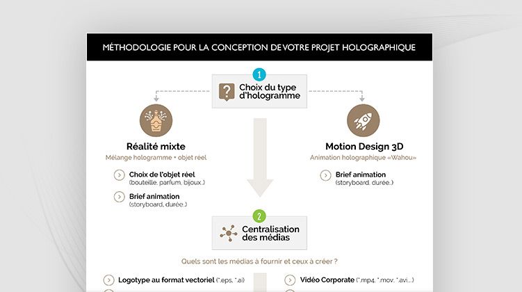 Télécharger la méthodologie pour conçevoir des hologrammes